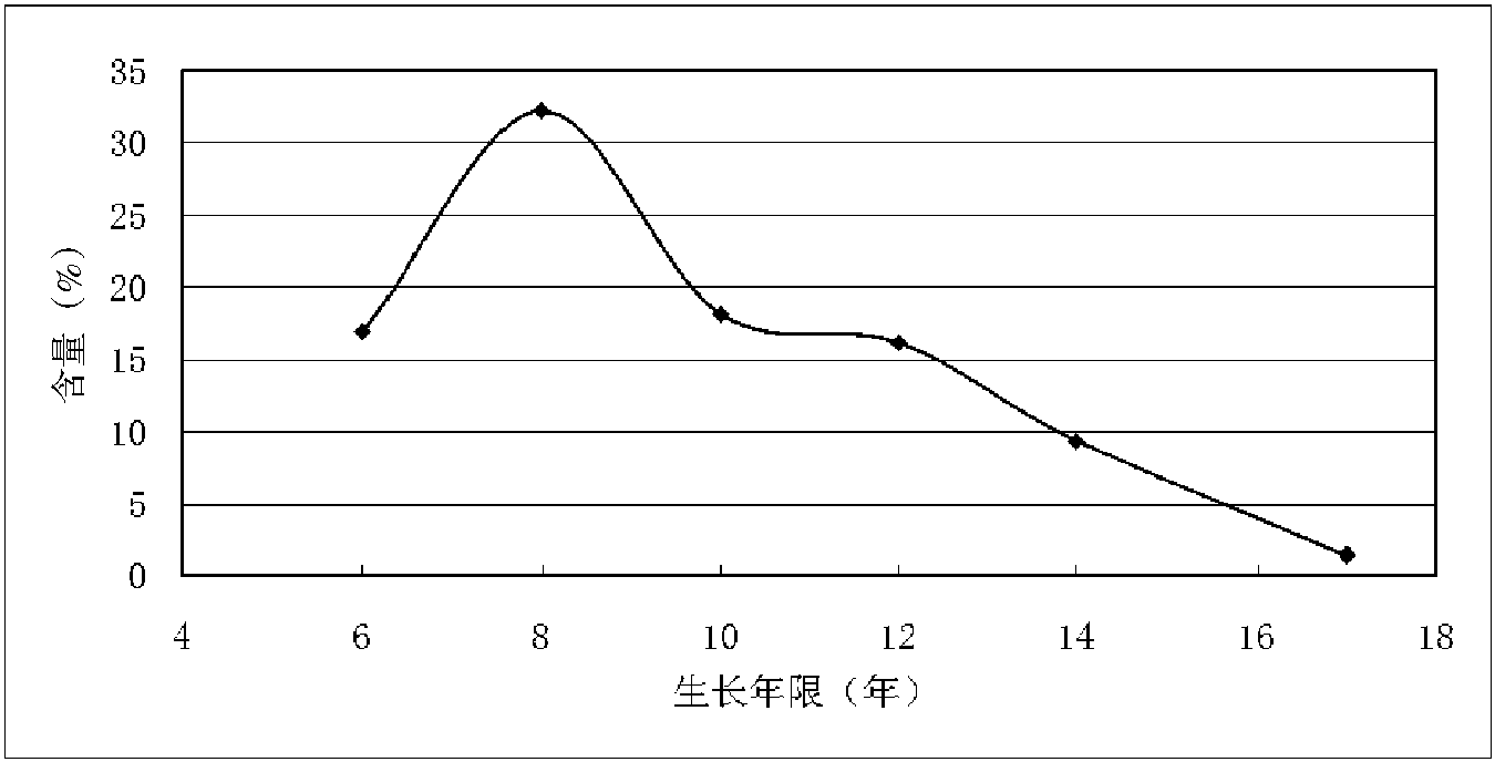 人參淀粉含量測(cè)定